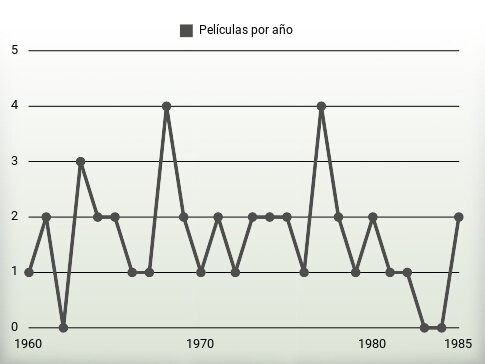 Películas por año