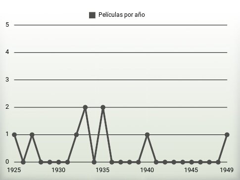 Películas por año