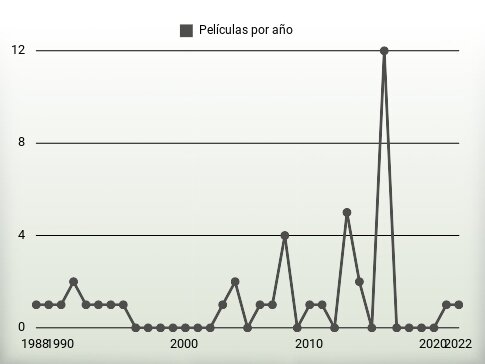 Películas por año