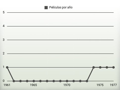 Películas por año