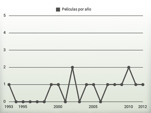 Películas por año