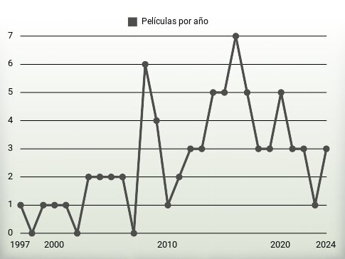 Películas por año