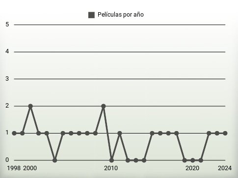 Películas por año