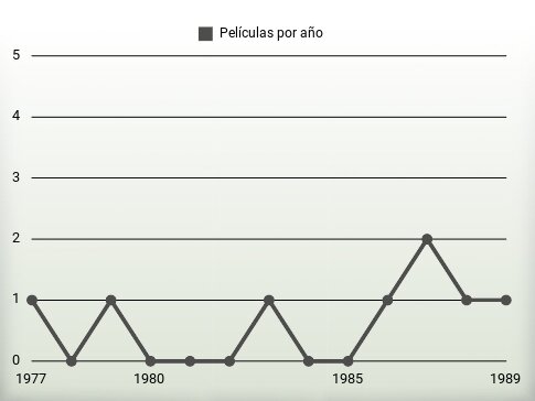 Películas por año