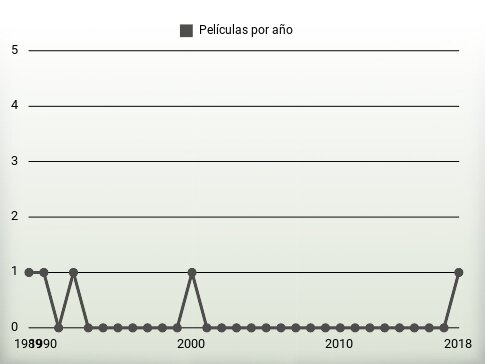 Películas por año