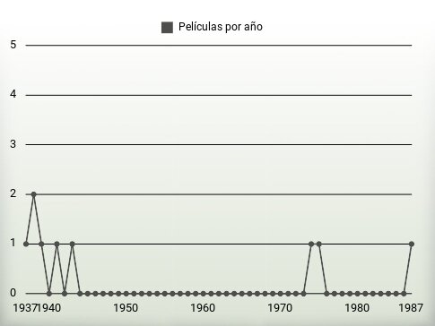 Películas por año