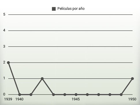 Películas por año