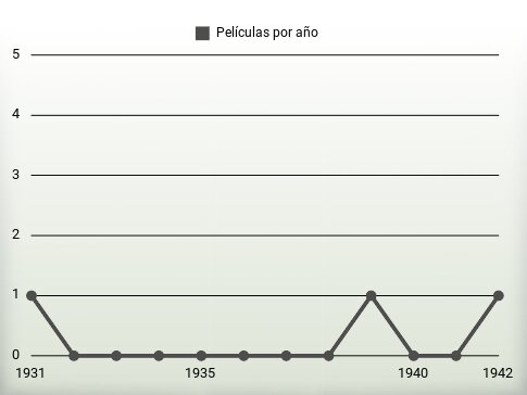 Películas por año