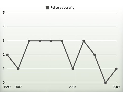 Películas por año