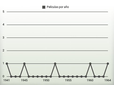 Películas por año