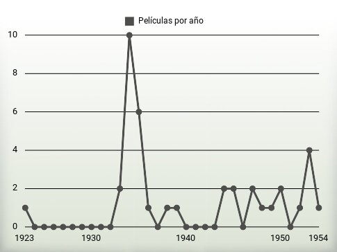 Películas por año