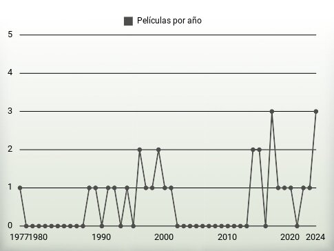 Películas por año