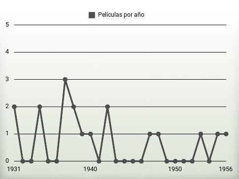 Películas por año