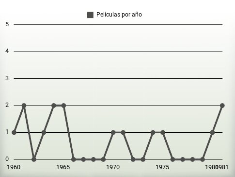 Películas por año