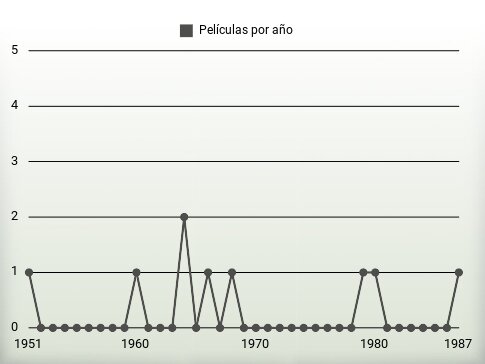 Películas por año