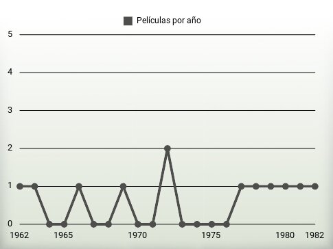 Películas por año