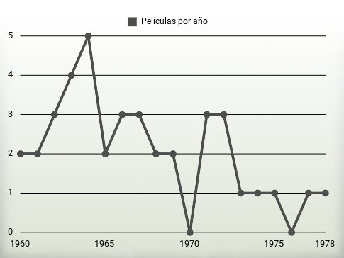 Películas por año