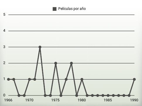 Películas por año