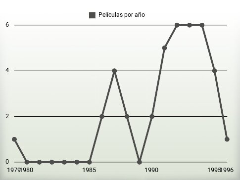 Películas por año