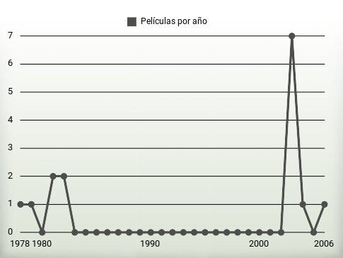 Películas por año