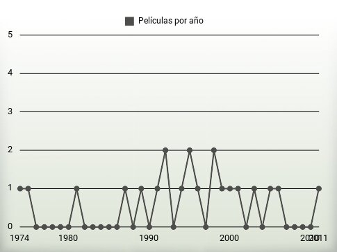 Películas por año