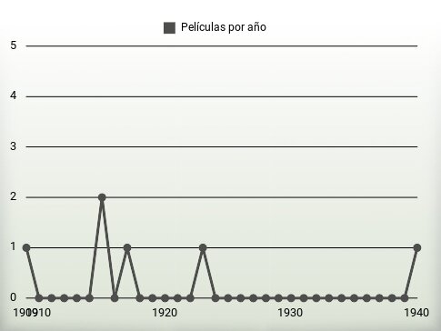 Películas por año