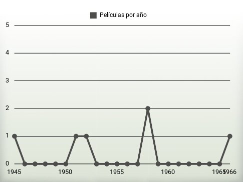 Películas por año