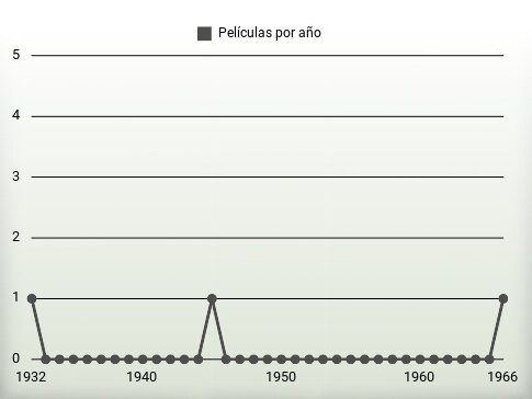 Películas por año