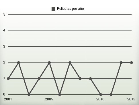 Películas por año