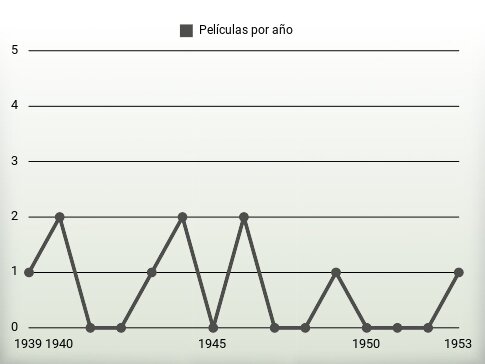 Películas por año