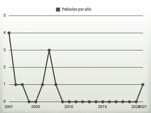 Películas por año