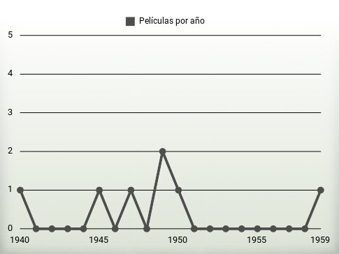 Películas por año