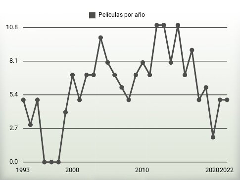 Películas por año