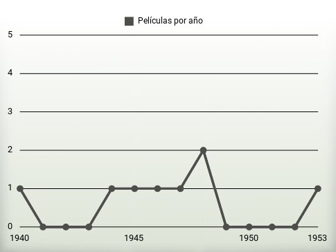 Películas por año