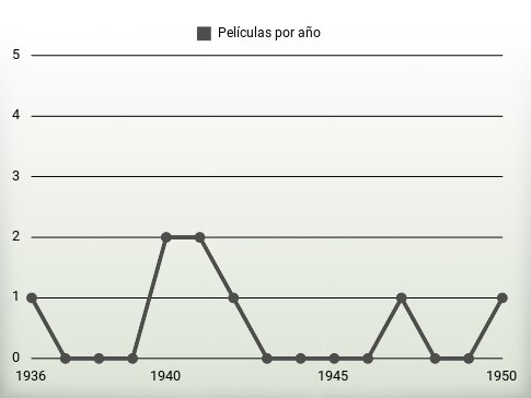 Películas por año