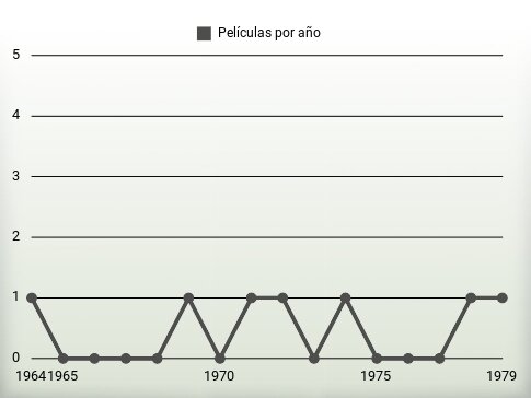 Películas por año