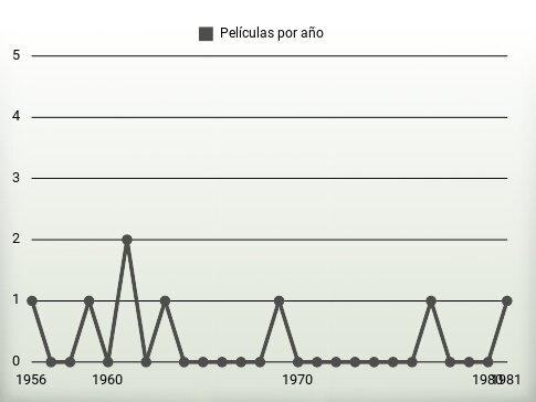 Películas por año