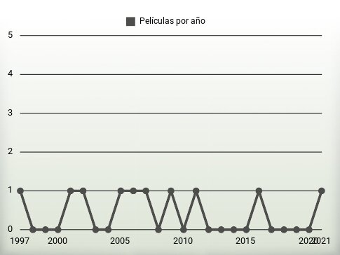 Películas por año