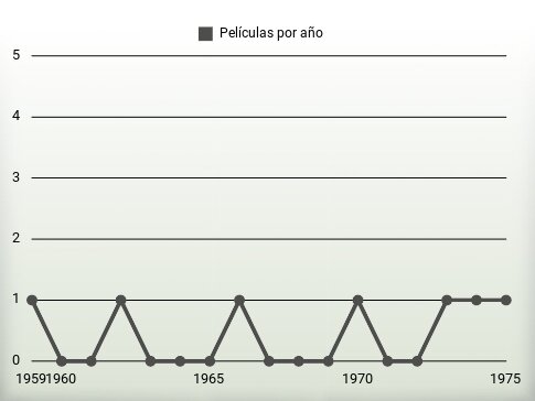 Películas por año