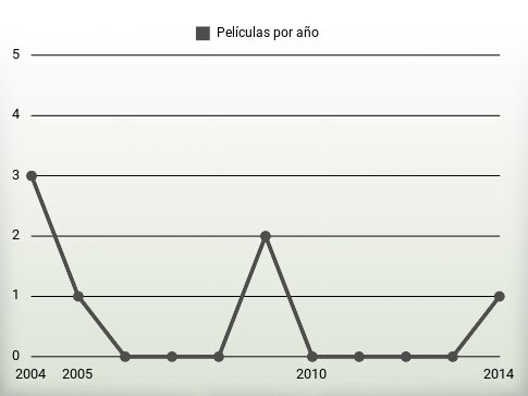 Películas por año