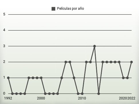 Películas por año