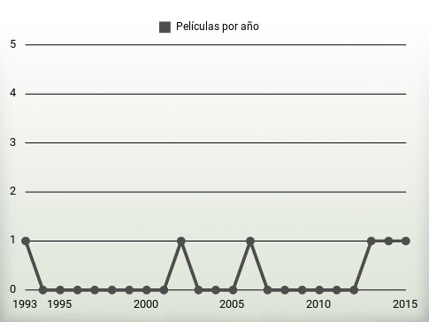 Películas por año