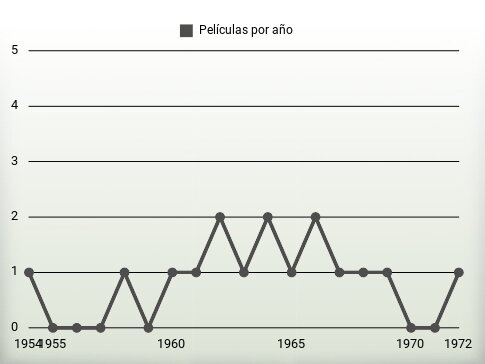 Películas por año