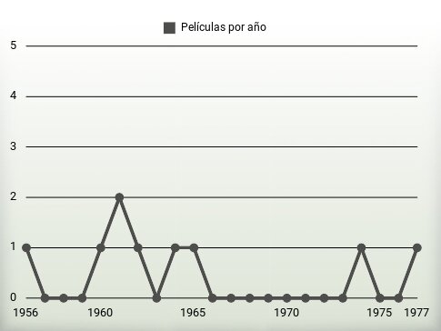 Películas por año