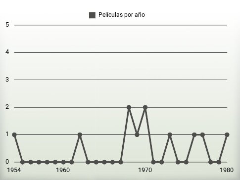 Películas por año