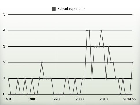 Películas por año