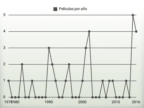 Películas por año