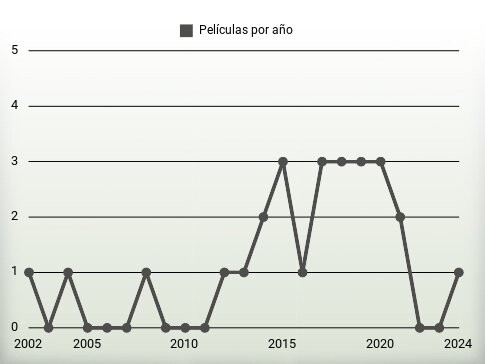 Películas por año