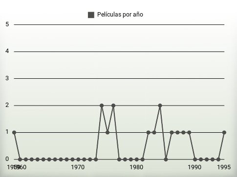 Películas por año