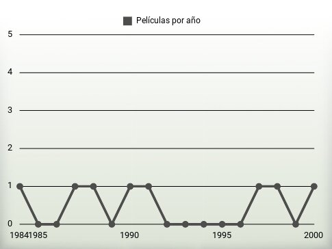 Películas por año